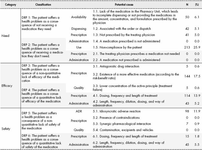 Drug-related problems and their causes that led to admission at the Emergency Unit of the HUSVF between February and April, 2017