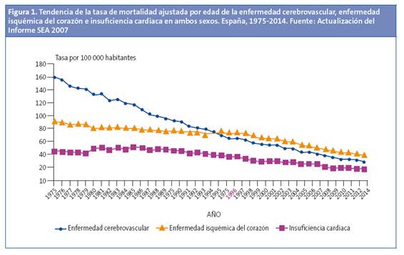 Tendencia de la tasa de mortalidad ajustada por edad de la enfermedad cerebrovascular, enfermedad isquémica del corazón e insuficiencia cardiaca en ambos sexos. España, 1975-2014. Fuente: Actualización del Informe SEA 2007