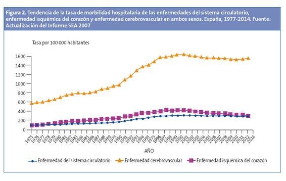Tendencia de la tasa de morbilidad hospitalaria de las enfermedades del sistema circulatorio, enfermedad isquémica del corazón y enfermedad cerebrovascular en ambos sexos. España, 1977-2014. Fuente: Actualización del Informe SEA 2007