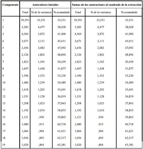 Varianza total explicada. Método de extracción: Análisis de Componentes
principales.