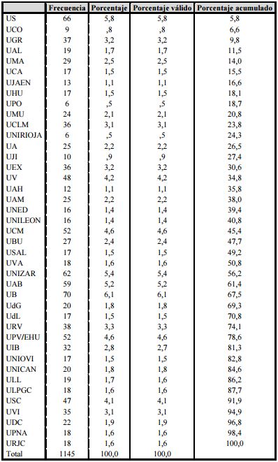 Distribución de docentes por universidad.