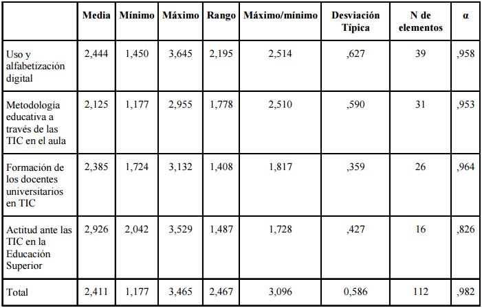 Estadísticos Descriptivos y alfa de Cronbach para las dimensiones del
instrumento.
