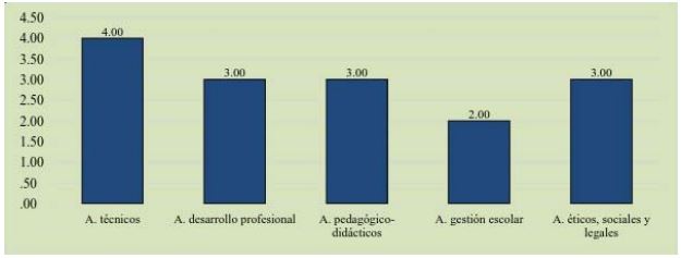 Comparación entre las medianas de las dimensiones.