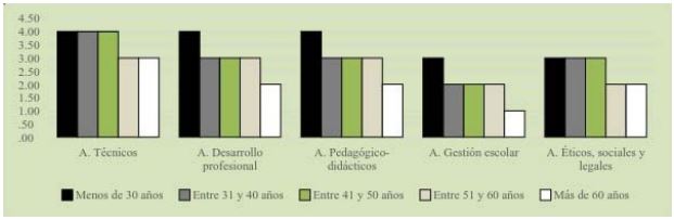Mediana en la dimensión en función de la edad.