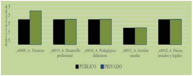 Mediana en la dimensión en función del tipo de centro: Público/ Privado.