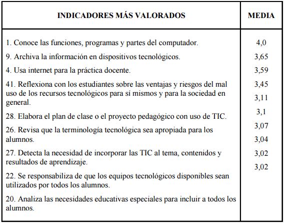 Indicadores de desempeño de mayor incidencia en la competencia digital docente.