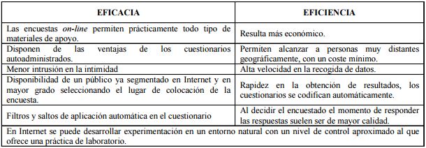 Ventajas en eficacia y eficiencia de la encuesta on-line ( Castañeda & Luque, 2004: 25 ).