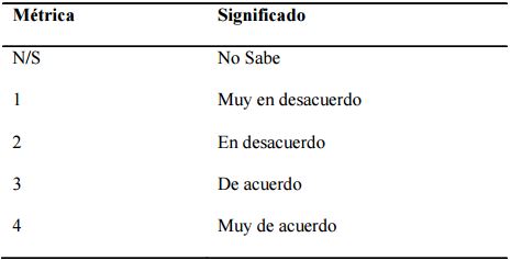 Rango para valorar la confiabilidad de la herramienta (Morales, 2007).