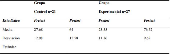  Resultados del grupo de control y experimental en el pretest y postest.