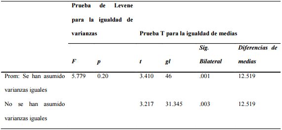  Resultado de la prueba t de Student.