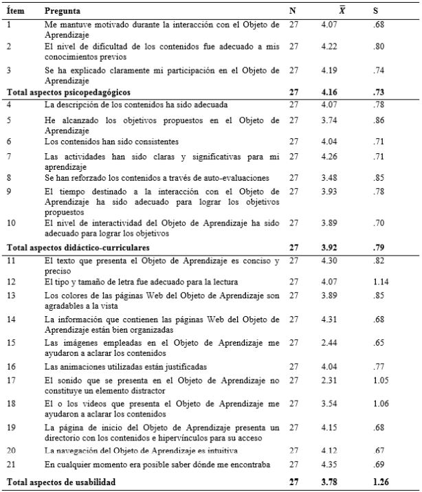 Estad&iacute;stica descriptiva de las respuestas de los estudiantes para evaluar
los GLO.