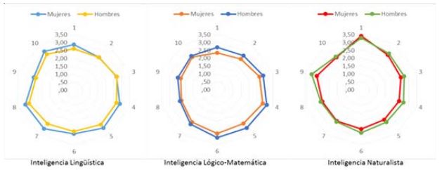 Distribución de las medias de las inteligencias según la variable sexo.