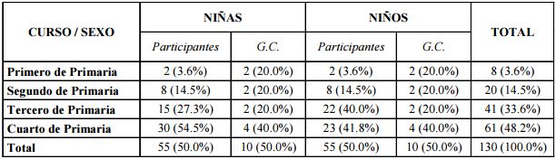 Distribución de la muestra (N=119) según el curso y el género.