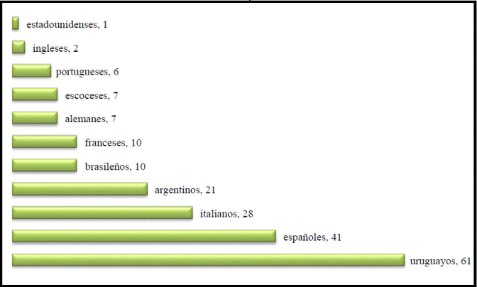 N&uacute;mero de masones respecto a nacionalidad