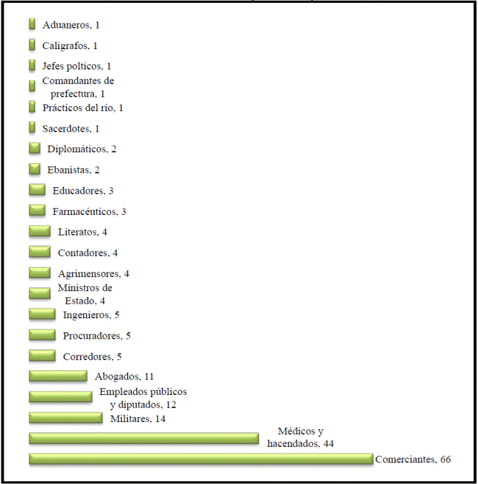N&uacute;mero de masones respecto a ocupaciones