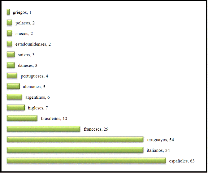 N&uacute;mero de masones respecto a nacionalidad