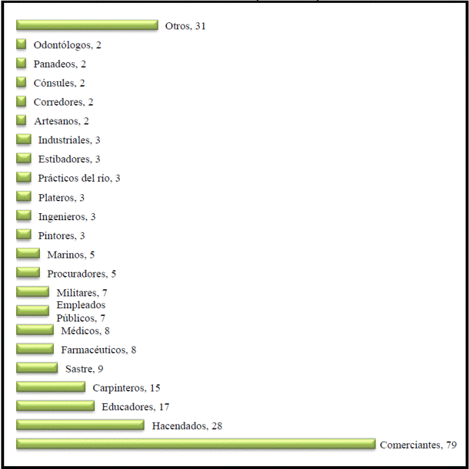 N&uacute;mero de masones respecto a ocupaciones