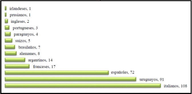 N&uacute;mero de masones respecto a nacionalidad