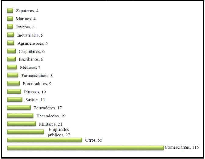 N&uacute;mero de masones respecto a ocupaciones 