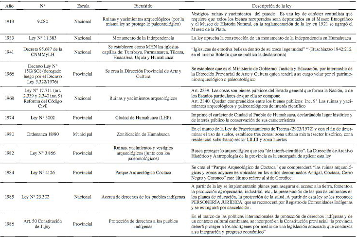 Principales legislaciones vinculadas a la ciudad de Humahuaca y al sitio Peñas Blancas. Fuente: recopilación de Mancini 2016.