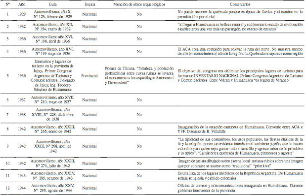 Guías de turismo analizadas y sus referencias respecto de sitios arqueológicos. Fuente: recopilación de Mancini 2016