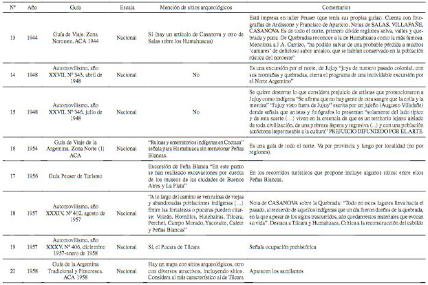 Guías de turismo analizadas y sus referencias respecto de sitios arqueológicos. Fuente: recopilación de Mancini 2016