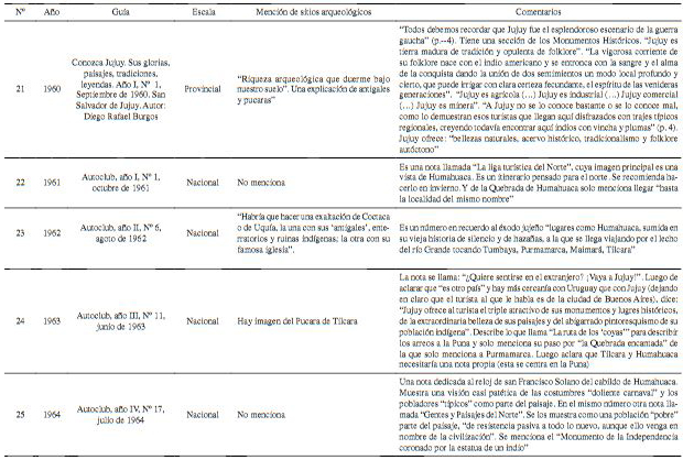 Guías de turismo analizadas y sus referencias respecto de sitios arqueológicos. Fuente: recopilación de Mancini 2016