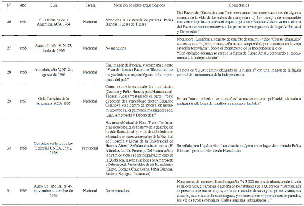 Guías de turismo analizadas y sus referencias respecto de sitios arqueológicos. Fuente: recopilación de Mancini 2016