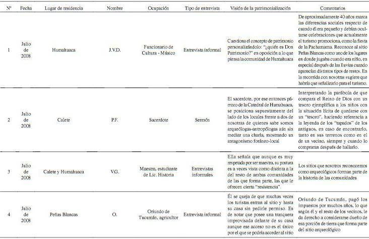 Entrevistas formales e informales acerca de la problemática del patrimonio cultural, los sitios arqueológicos y las transformaciones de la Quebrada de Humahuaca. Fuente: recopilación de Mancini 2016 y trabajos de campo dirigidos por López 2008, 2011, 2012. Si bien todos los entrevistados han participado voluntariamente, las interpretaciones realizadas en este trabajo son de nuestra exclusiva responsabilidad, por lo que optamos por mantener sus nombres en forma confidencial.