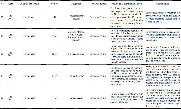 Entrevistas formales e informales acerca de la problemática del patrimonio cultural, los sitios arqueológicos y las transformaciones de la Quebrada de Humahuaca. Fuente: recopilación de Mancini 2016 y trabajos de campo dirigidos por López 2008, 2011, 2012. Si bien todos los entrevistados han participado voluntariamente, las interpretaciones realizadas en este trabajo son de nuestra exclusiva responsabilidad, por lo que optamos por mantener sus nombres en forma confidencial.