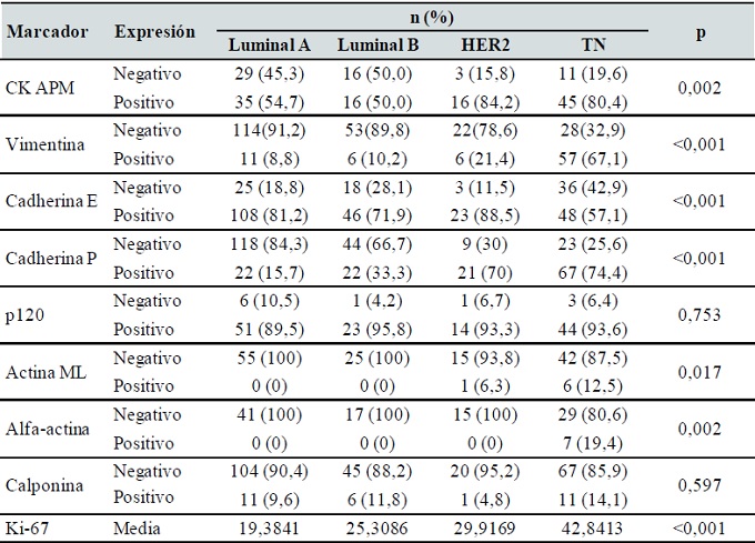 EXPRESI&Oacute;N DE MARCADORES Y SU ASOCIACI&Oacute;N CON LAS CLASES MOLECULARES