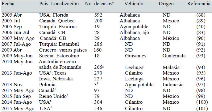 EPIDEMIAS DE CICLOSPORIASIS EN EL MUNDO (CONTINUACION)
