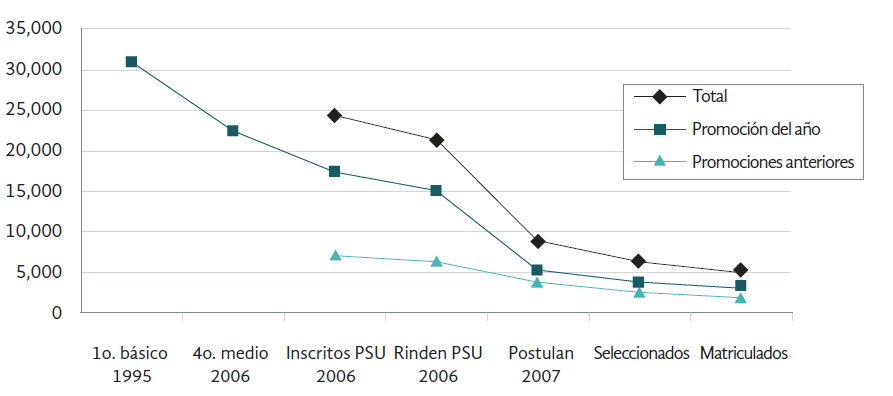 Trayectoria del alumnado que ingresó a primero básico en 1995 y su inserción en las universidades del CRUCH en el año 2007.