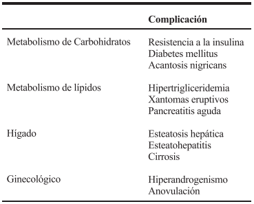 Complicaciones metab&oacute;licas de las lipodistrofias generalizadas.