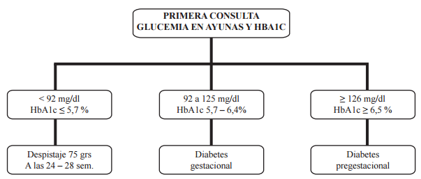 Algoritmo diagnóstico antes de las 20 semanas de gestación 1,42-45