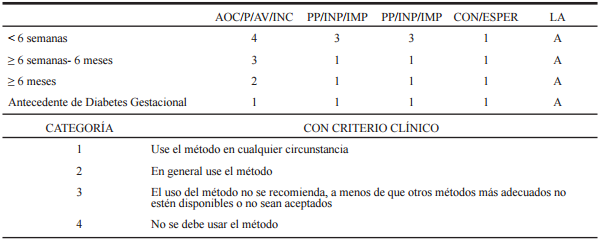 Opciones anticonceptivas en el postparto 113.