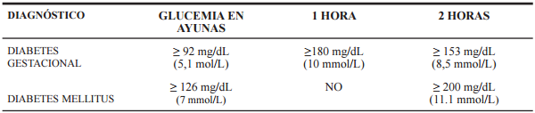 Criterios diagnósticos con carga oral de 75 g de glucosa vía oral 1,43.