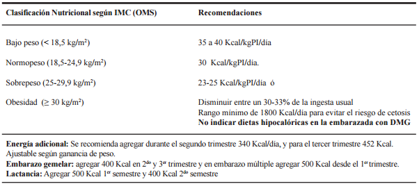 Aporte calórico según clasificación nutricional tomando en cuenta el peso pre-gestacional 62-64.