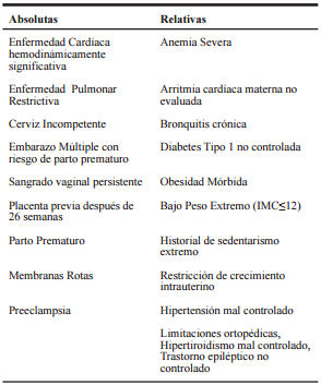 Condiciones que contraindican el ejercicio durante el embarazo 78.