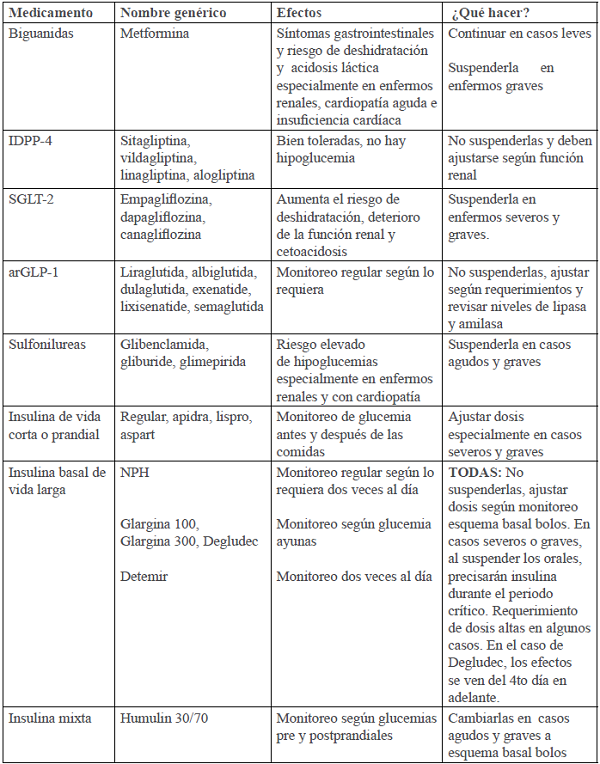 Resumen de los medicamentos para DM, sus efectos y qué hacer en caso de COVID-19