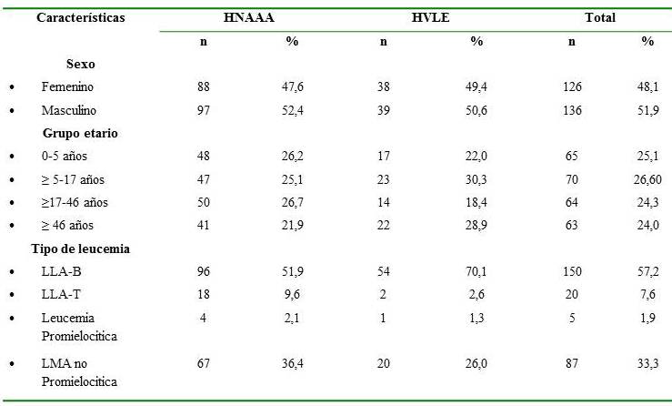 Caracter&iacute;sticas
de los pacientes con diagn&oacute;stico de leucemias agudas