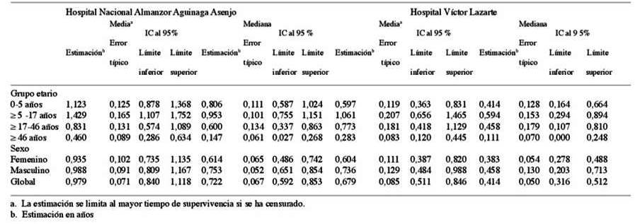 Medias
y medianas del tiempo de supervivencia de
los pacientes con diagn&oacute;stico de Leucemias Agudas en los Hospitales Nacional
Almanzor Aguinaga (HNAAA) y V&iacute;ctor Lazarte Echegaray de EsSalud (HVLE)