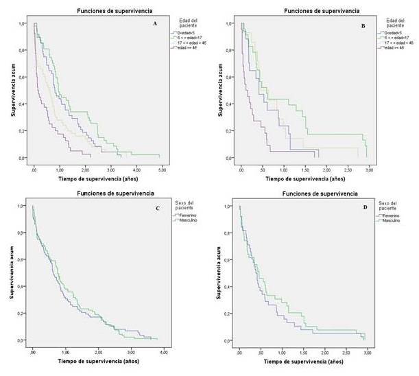 Kaplan-Meier
de supervivencia seg&uacute;n grupo etario y sexo de los pacientes con diagn&oacute;stico de
Leucemias Agudas en los Hospitales Nacional Almanzor Aguinaga (Ay C) y V&iacute;ctor
Lazarte Echegaray de EsSalud (B y D)