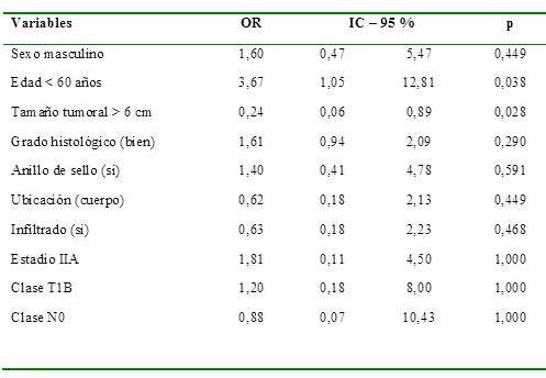 Neoadyuvancia
en cáncer gástrico avanzado: análisis multivariado de las características clínico-patológicas.