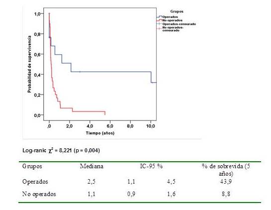 Neoadyuvancia
en cáncer gástrico avanzado. Supervivencia global a 5 años de seguimiento.