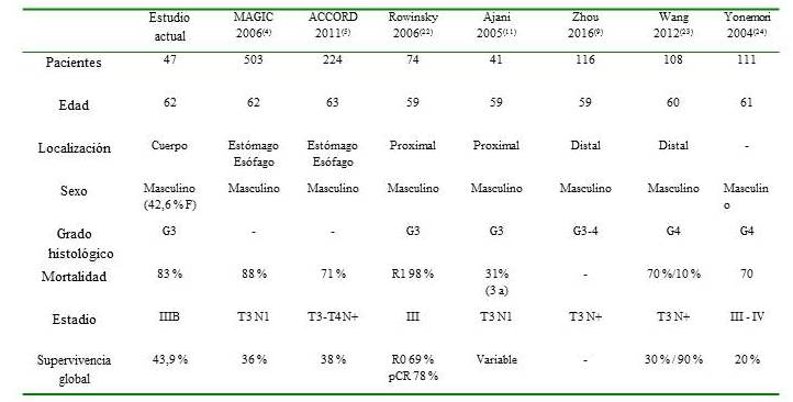 Características de principales
estudios sobre terapia neoadyuvante.