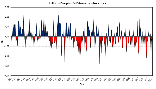 Transcurso del SPI mensual para el periodo (1980-2014) en la estación Bramón