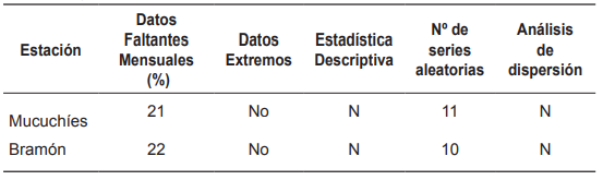 Resultados de la aplicación de los procedimientos para el control de calidad de
las series de precipitación de las estaciones agrometeorológicas durante el
periodo histórico
