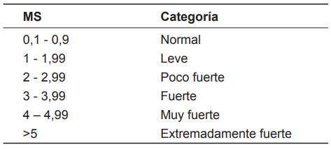Magnitud de la sequía