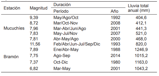 Duración de las magnitudes máximas detectadas en las estaciones bajo estudio.